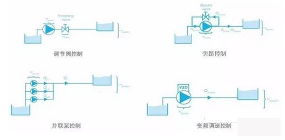 泵控制流量的方式有哪些？